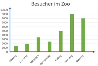 Link: Zoobesucher von Montag bis Freitag.